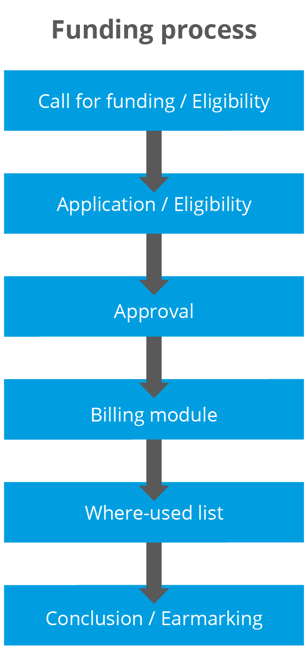 Grant management software: funding process