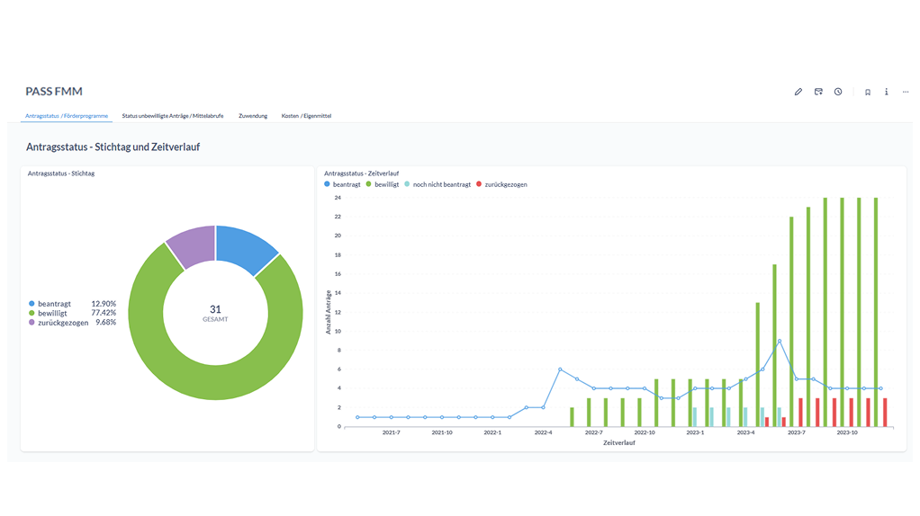 Dashboard: Programme & KPIs