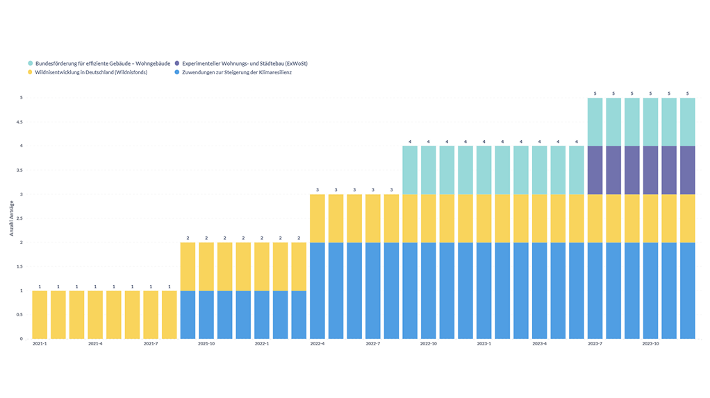 Anzahl der Anträge je Förderprogramm – Zeitverlauf