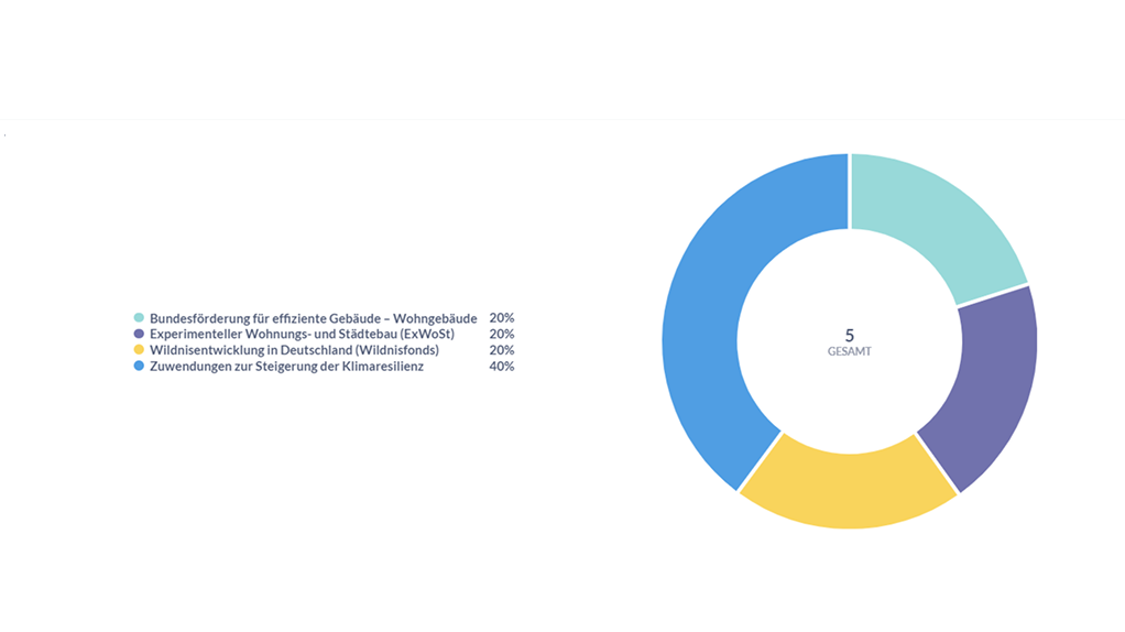 Anzahl der Anträge je Förderprogramm – Stichtag