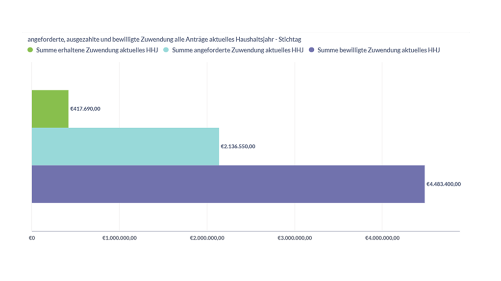 Zuwendungen: Anträge zum Stichtag
