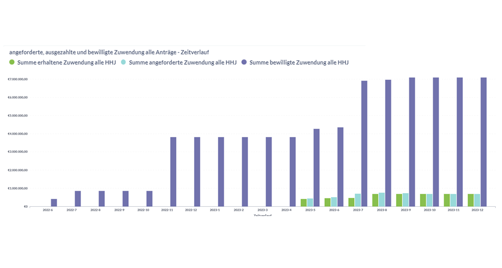 Zuwendungen: Anträge im Zeitverlauf