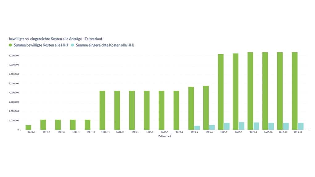 Gesamtkosten & Eigenmittel im Zeitverlauf