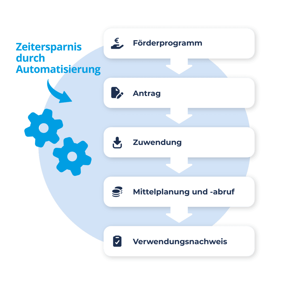 Darstellung des Förderprozesses