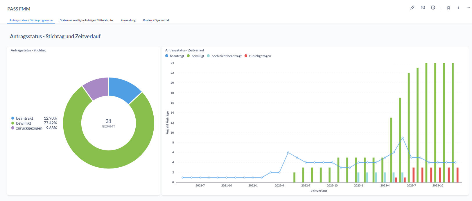 Dashboard im PASS FMM Controlling Portal 