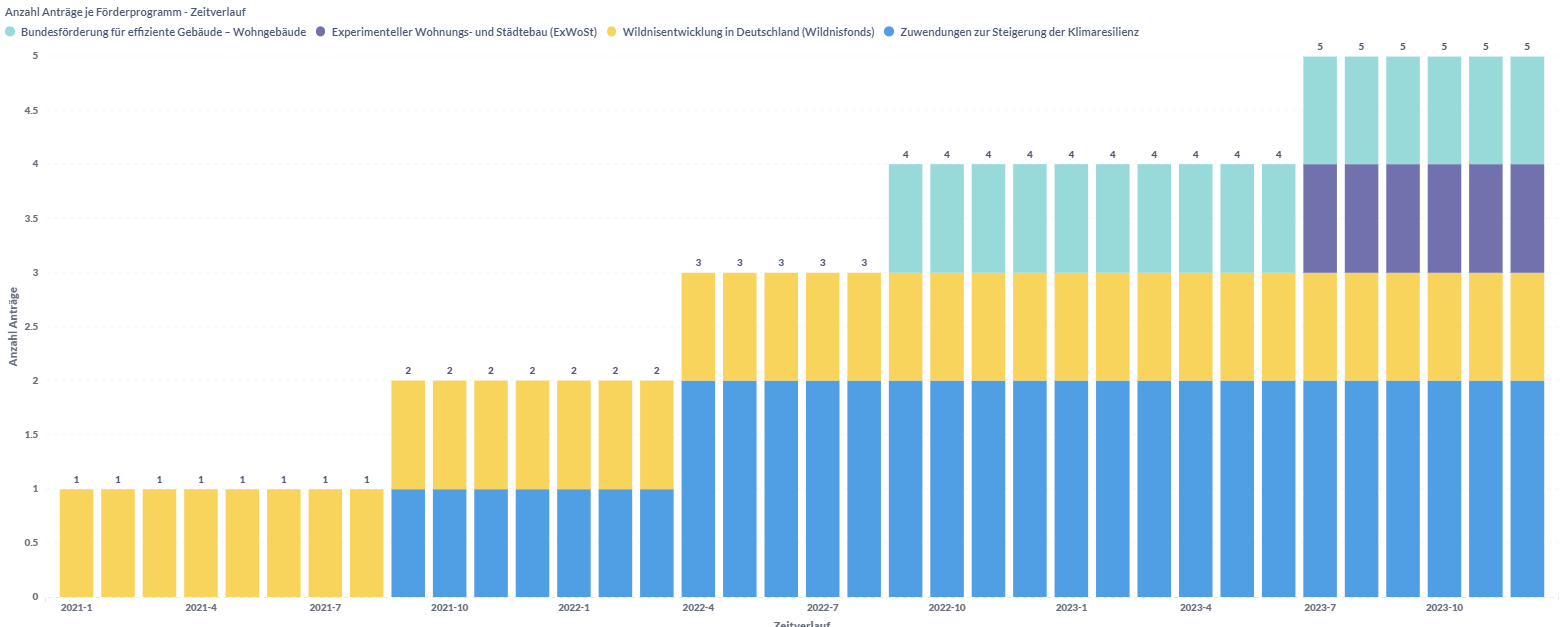 Number of applications per funding program - time course