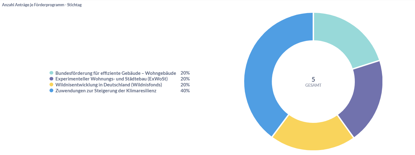 Number of applications per funding program - deadline