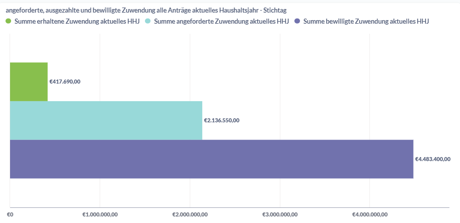 Bewilligte, angeforderte und ausgezahlte Zuwendung (alle Anträge) – Stichtag