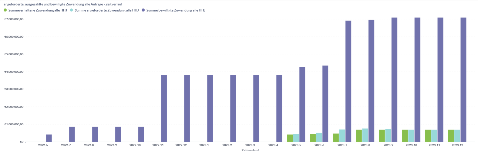 Bewilligte, angeforderte und ausgezahlte Zuwendung (alle Anträge) – Zeitverlauf