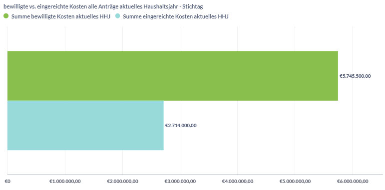 Gesamtkosten vs. Eigenmittel (alle Anträge) – Stichtag