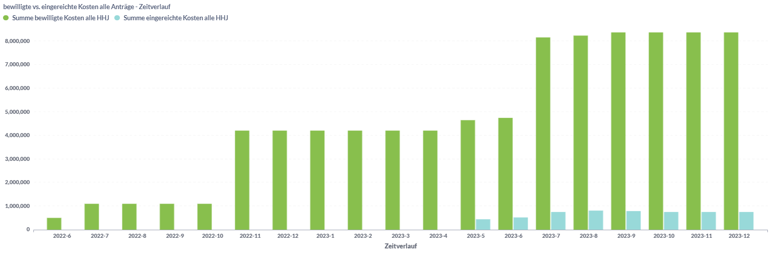 Gesamtkosten vs. Eigenmittel (alle Anträge) – Zeitverlauf