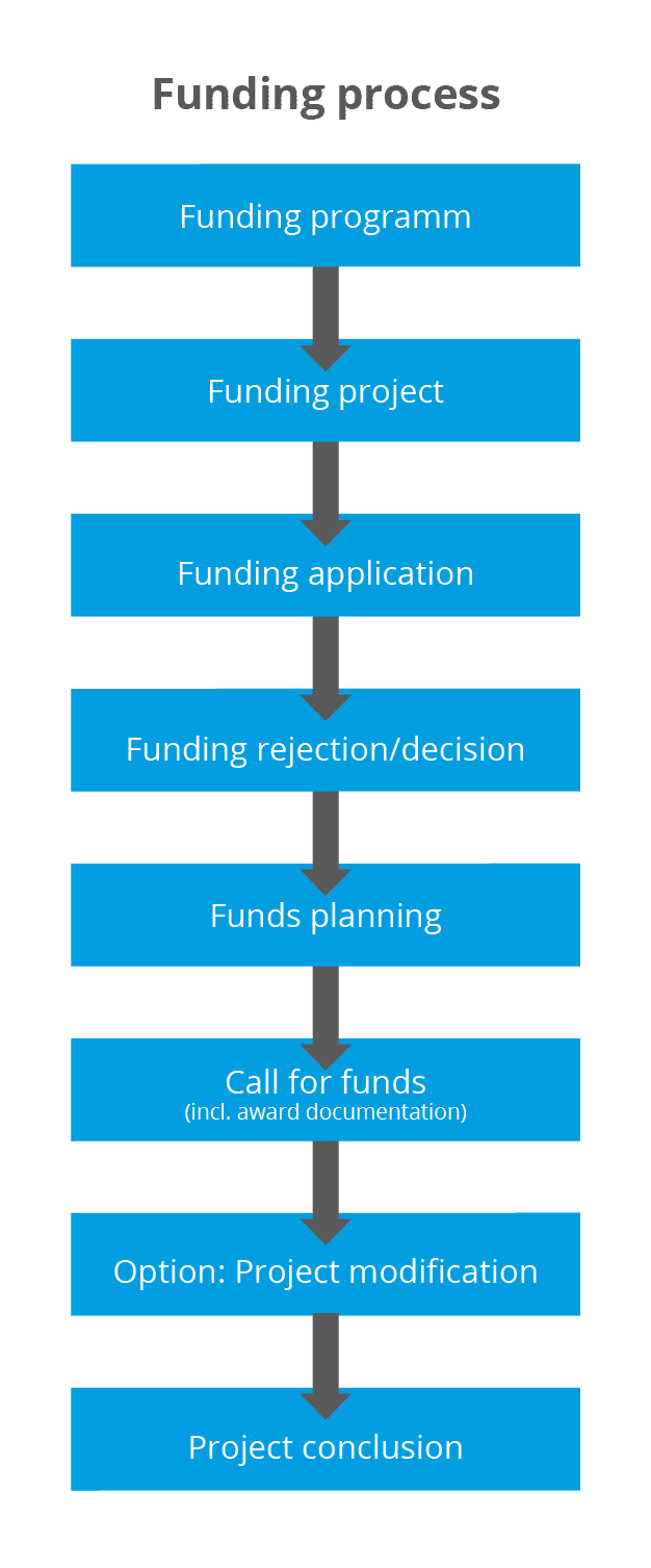 Grants Manager: Funding Process