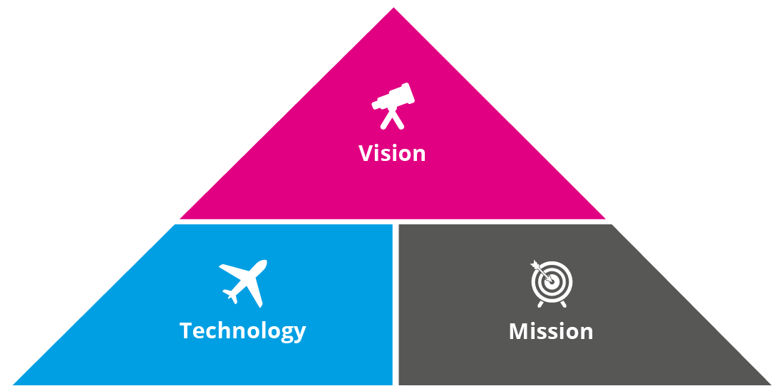 Mission, Vision and Technology Mission, Vision and Technology