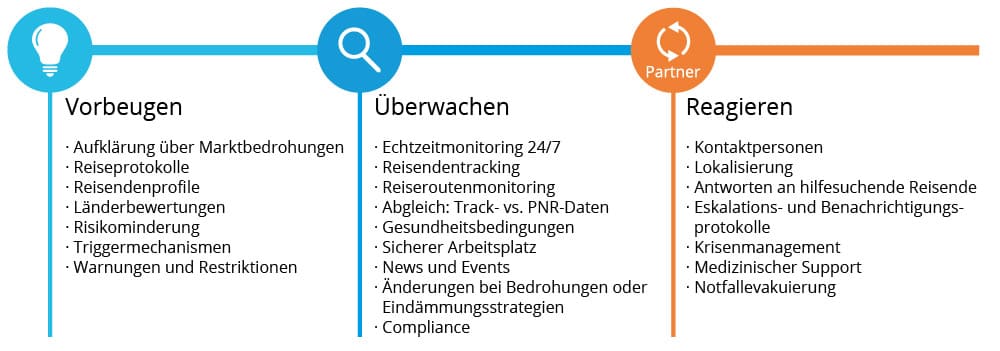 Vorbeugen – Überwachen – Reagieren: Travel Risk Managements