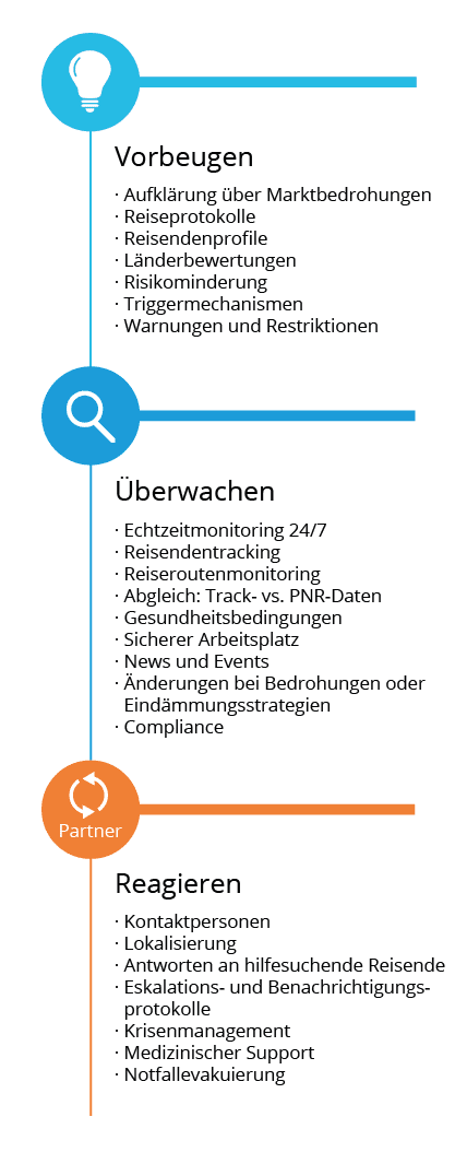 Vorbeugen – Überwachen – Reagieren: Travel Risk Managements