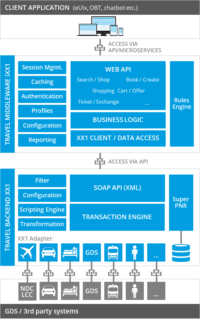 PASS Travel Plattform 