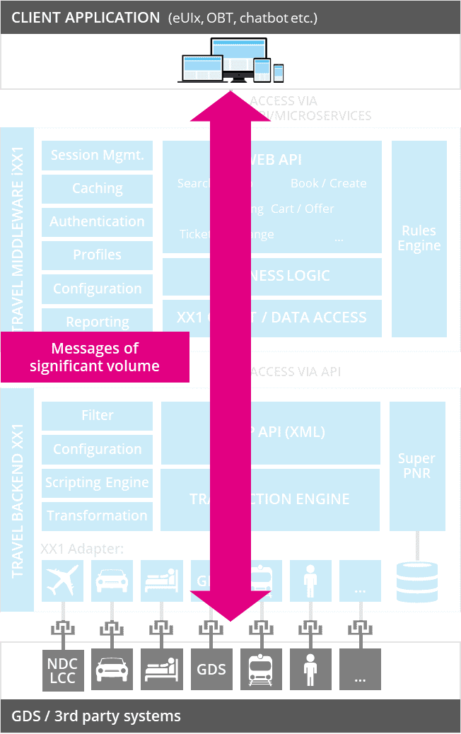 Travel API