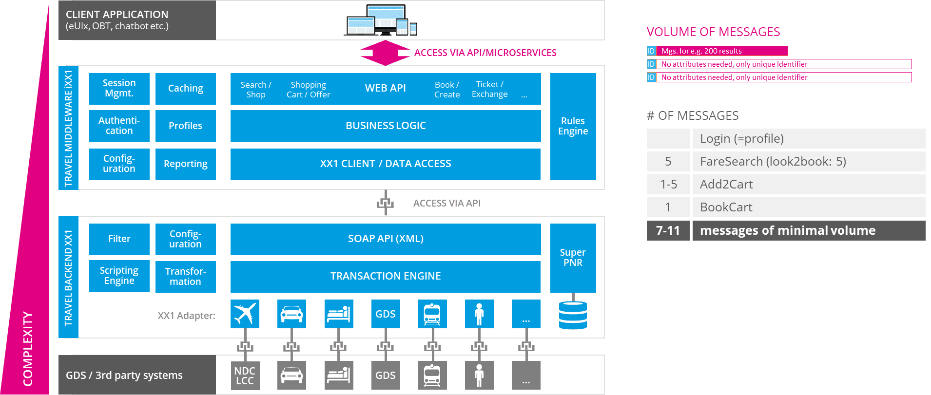 Travel Web API – Middleware for your travel application