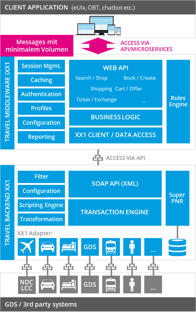 Travel Web API