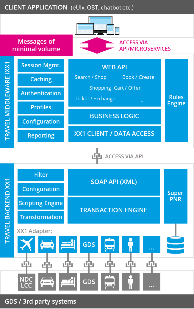 Travel Web API