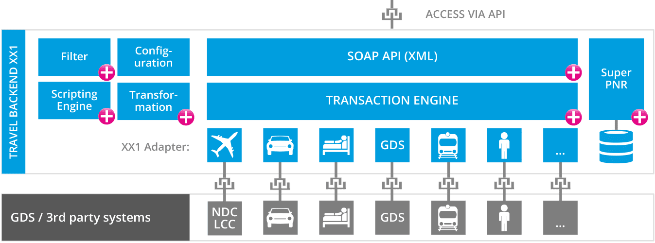 Travel Xml Api Single Xml Interface