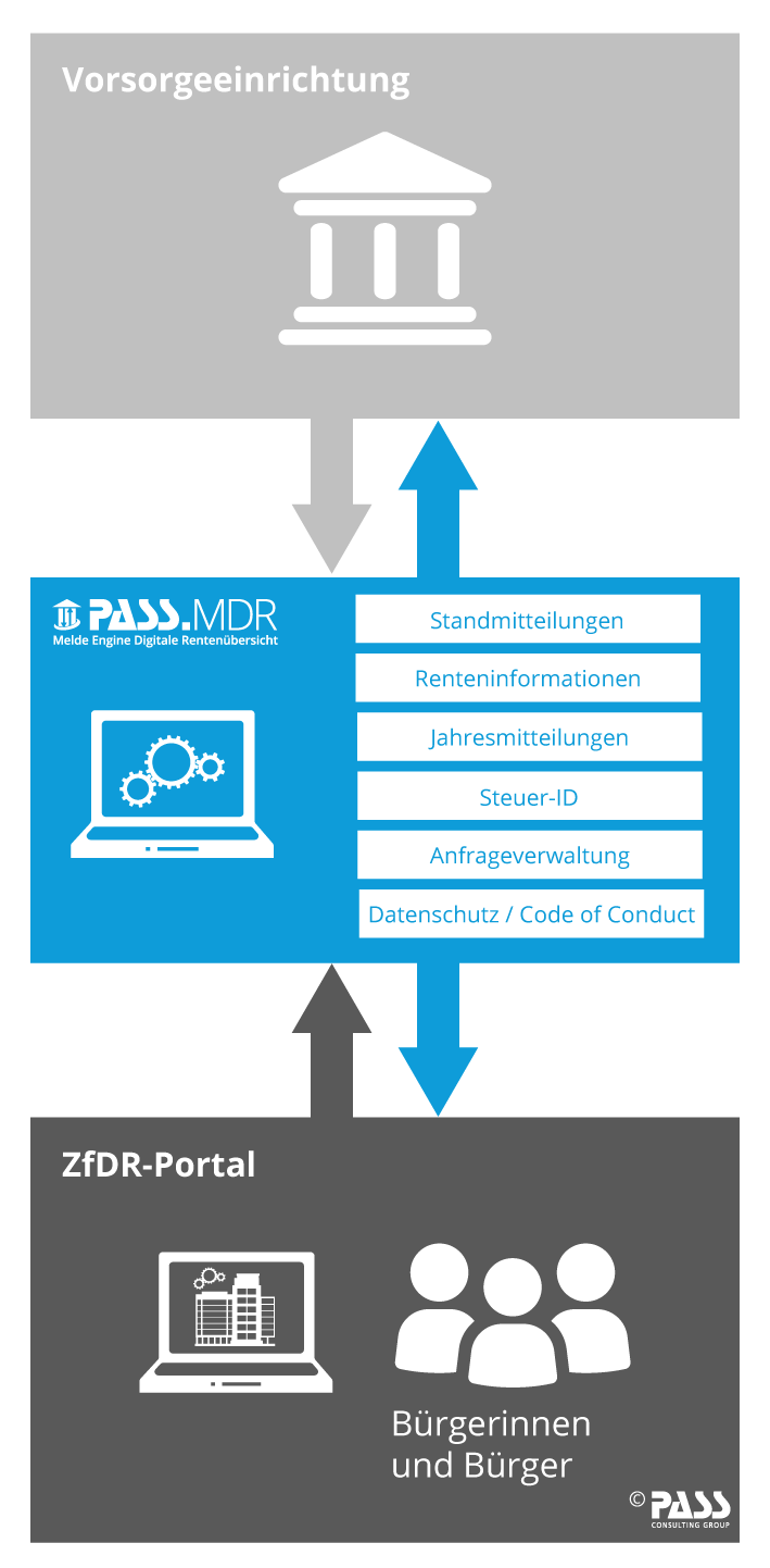 Digitale Rentenübersicht - PASS MDR Prozess