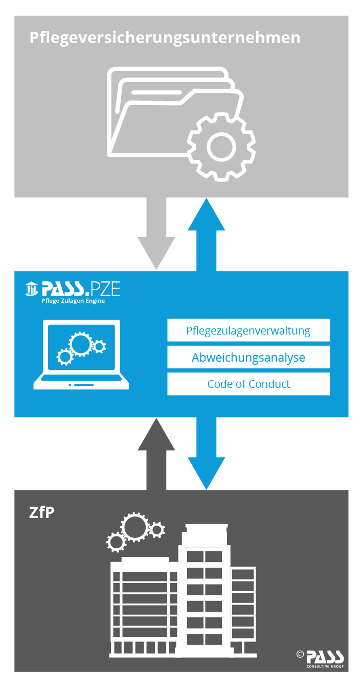 PASS Pflege Zulage Engine
