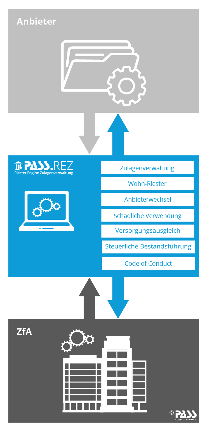 Riester Engine Zulagenverwaltung (REZ)