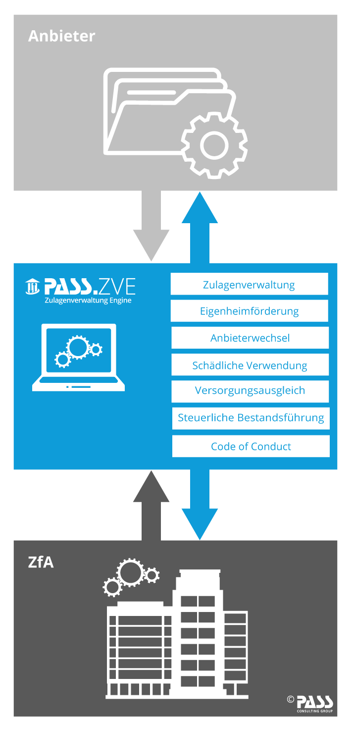 Zulagenverwaltung Engine (ZVE)  