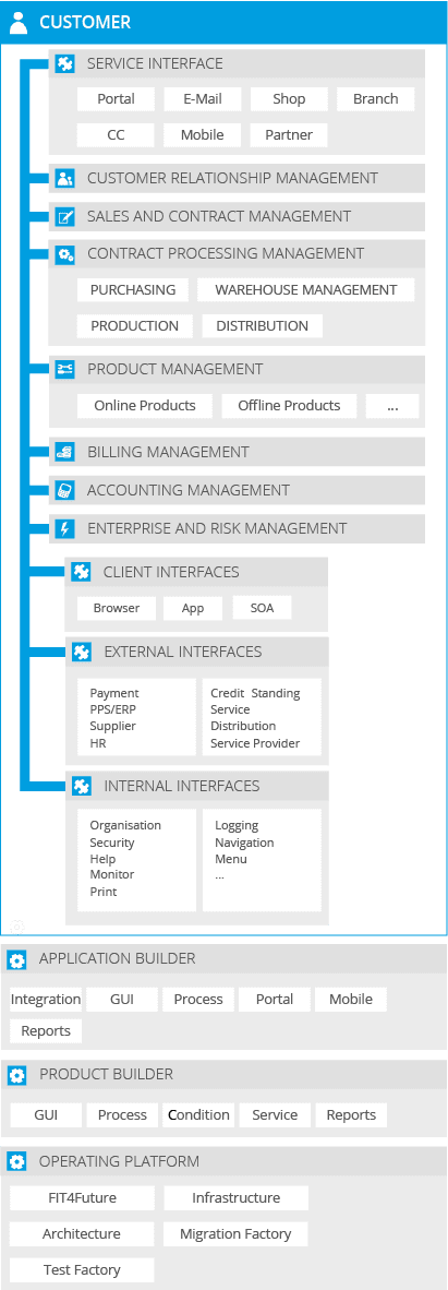 Digital Business Solutions reference model