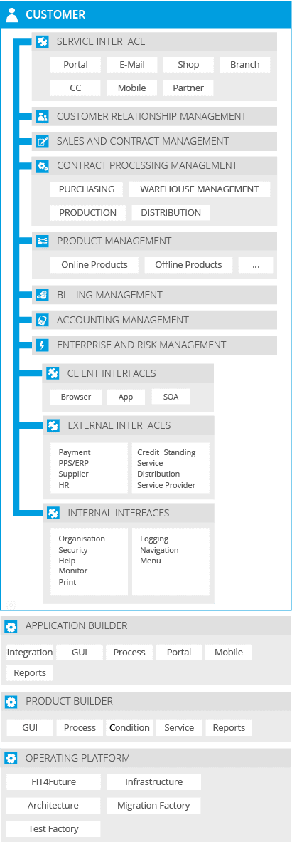 Referenzmodell Digital Business Solutions Referenzmodell Digital Business Solutions
