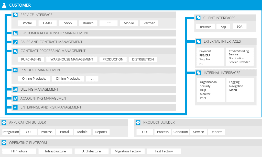 Referenzmodell Digital Business Solutions Referenzmodell Digital Business Solutions