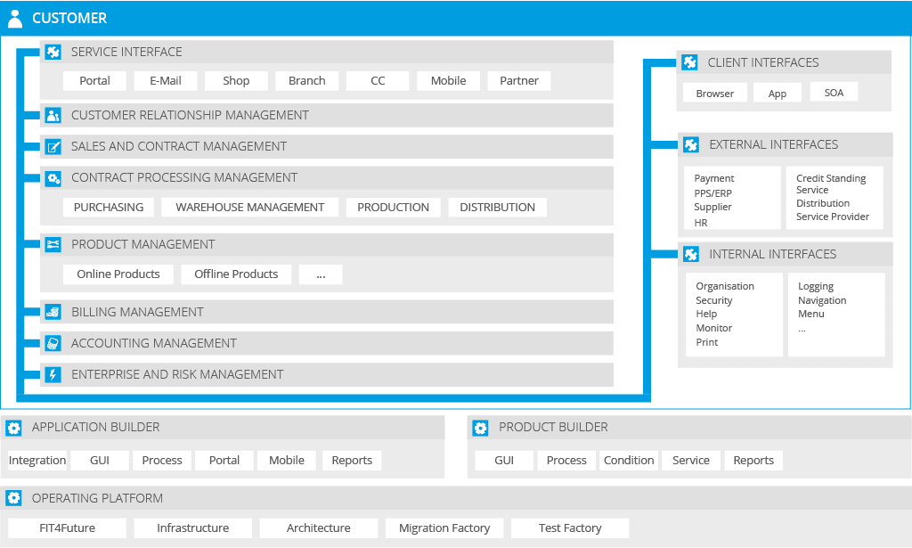 Referenzmodell Digital Business Solutions