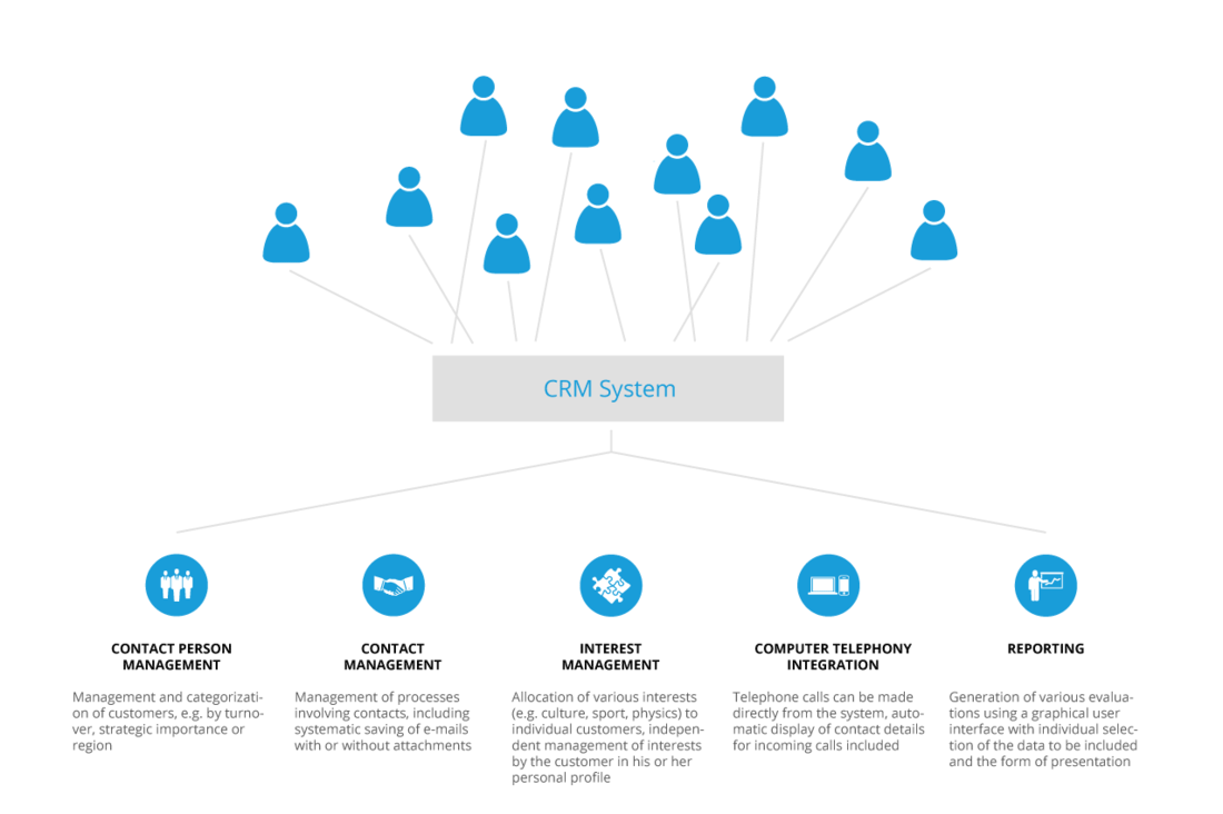 CRM system by PASS: the basis for your systematic customer relationship management