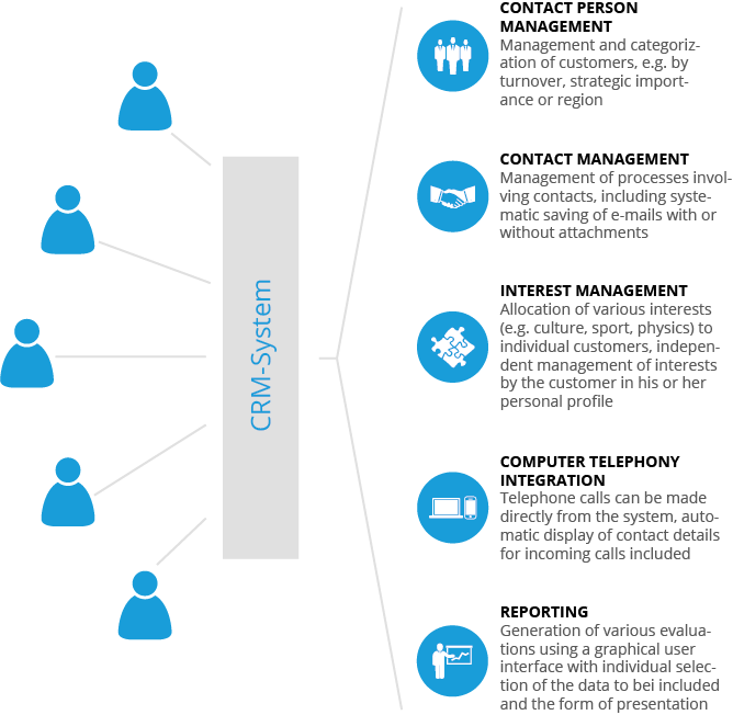 CRM system by PASS: the basis for your systematic customer relationship management