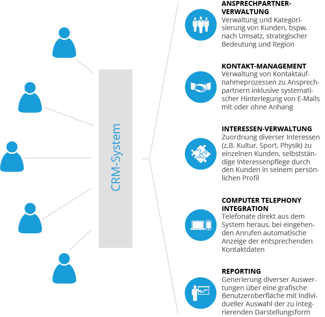 CRM-System von PASS: Die Grundlage für Ihr systematisches Customer Relationship Management