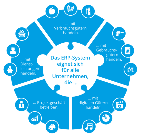 ERP-System Einsatzgebiete ERP-System Einsatzgebiete