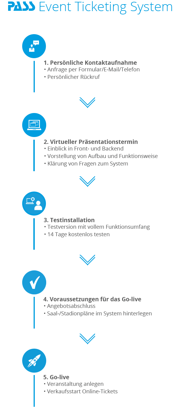 Einführung Event Ticketing System