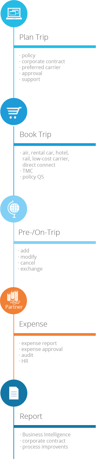 Online Booking Tool - stations of Travel Management