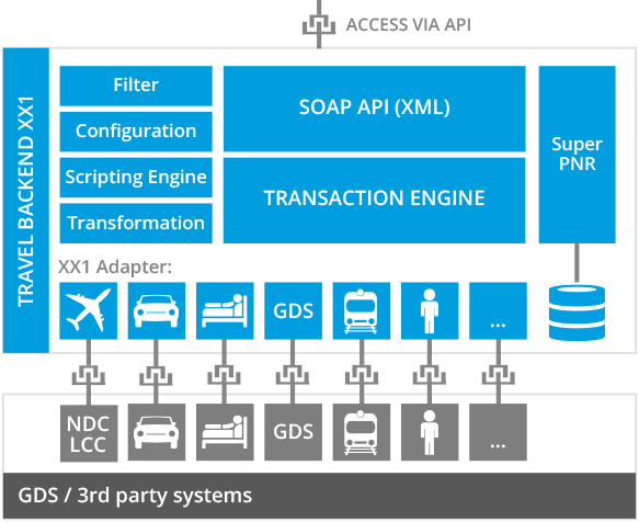 Kernmodule des Travel XML API