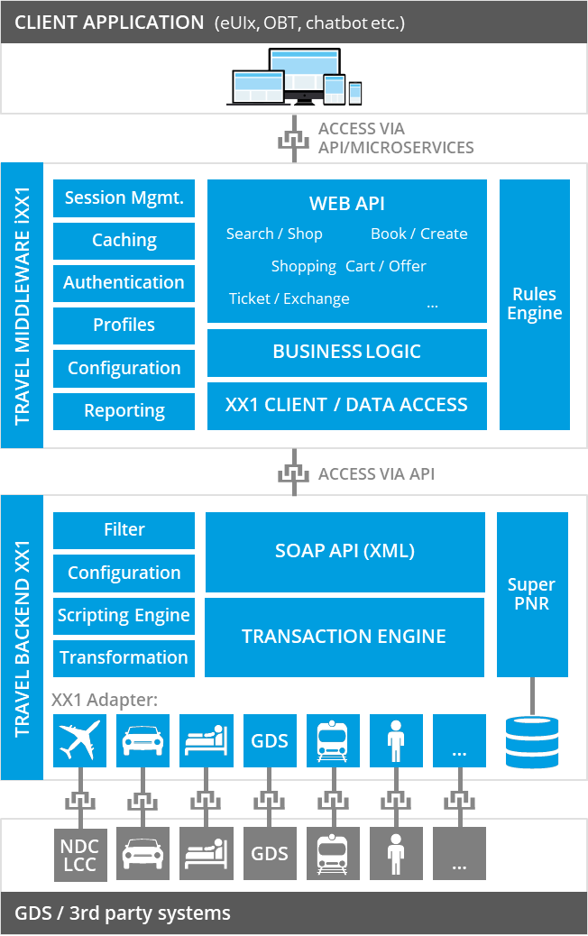 Travel Framework and Travel Backend together form the flexible overall architecture of our Travel Management System