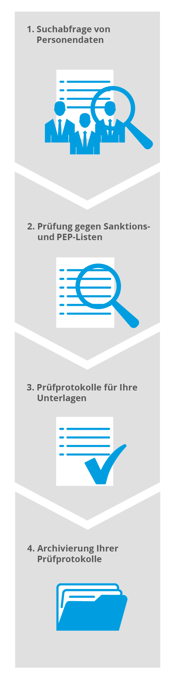 KYC Check: Abfragevorgehen