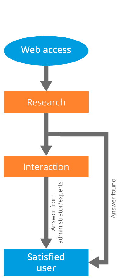 Ticket system customer service process