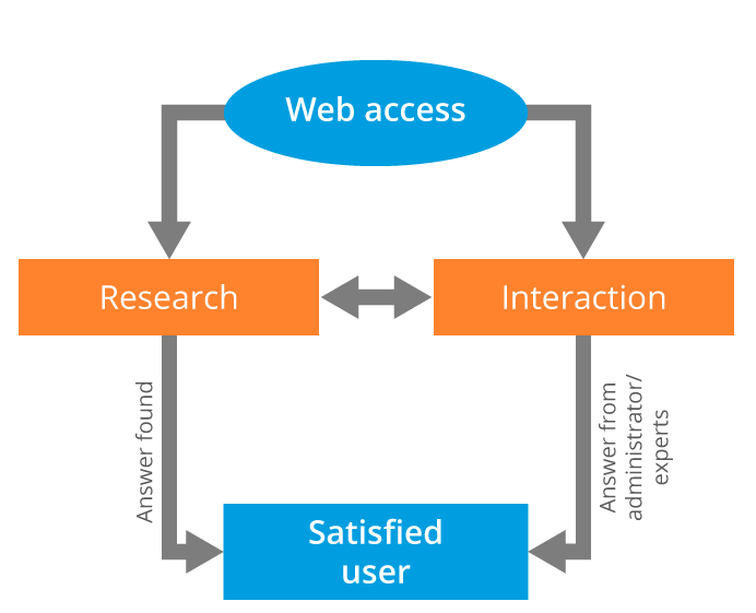 Ticket system customer service process