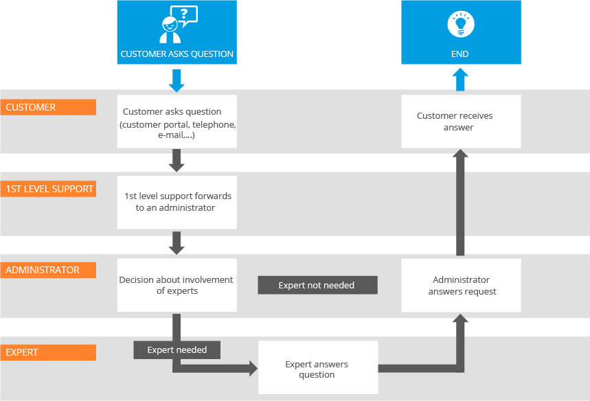 Ticket system worklfow 2