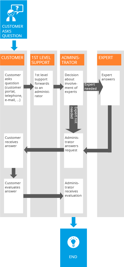 Ticket system worklfow 3