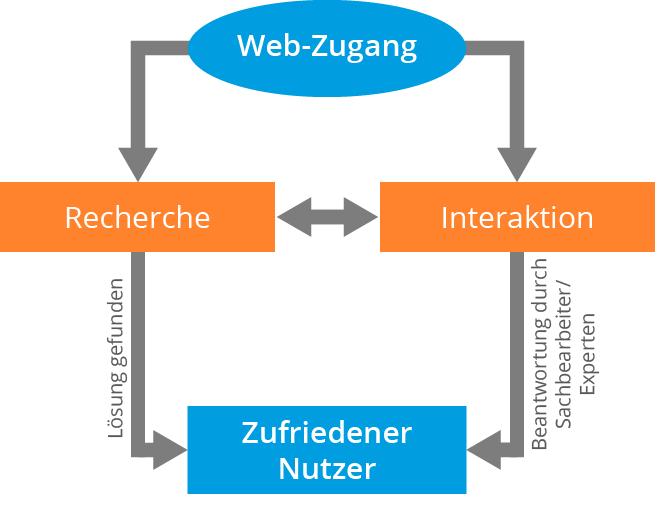 Ticketsystem Beratungsprozess