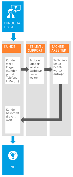 Ticketsystem Workflow 1 Ticketsystem Workflow 1