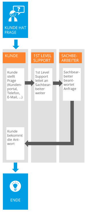 Ticketsystem Workflow 1