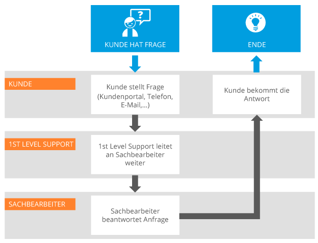 Ticketsystem Workflow 1 Ticketsystem Workflow 1